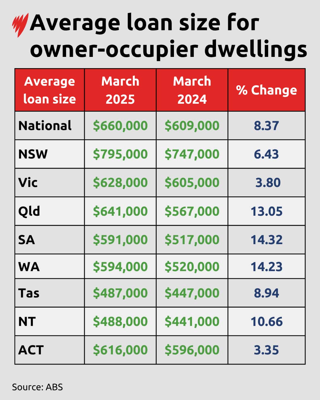 mar-24-25-average-loan-size-for-owner-occupier-dwellings-1.png?imwidth=1280