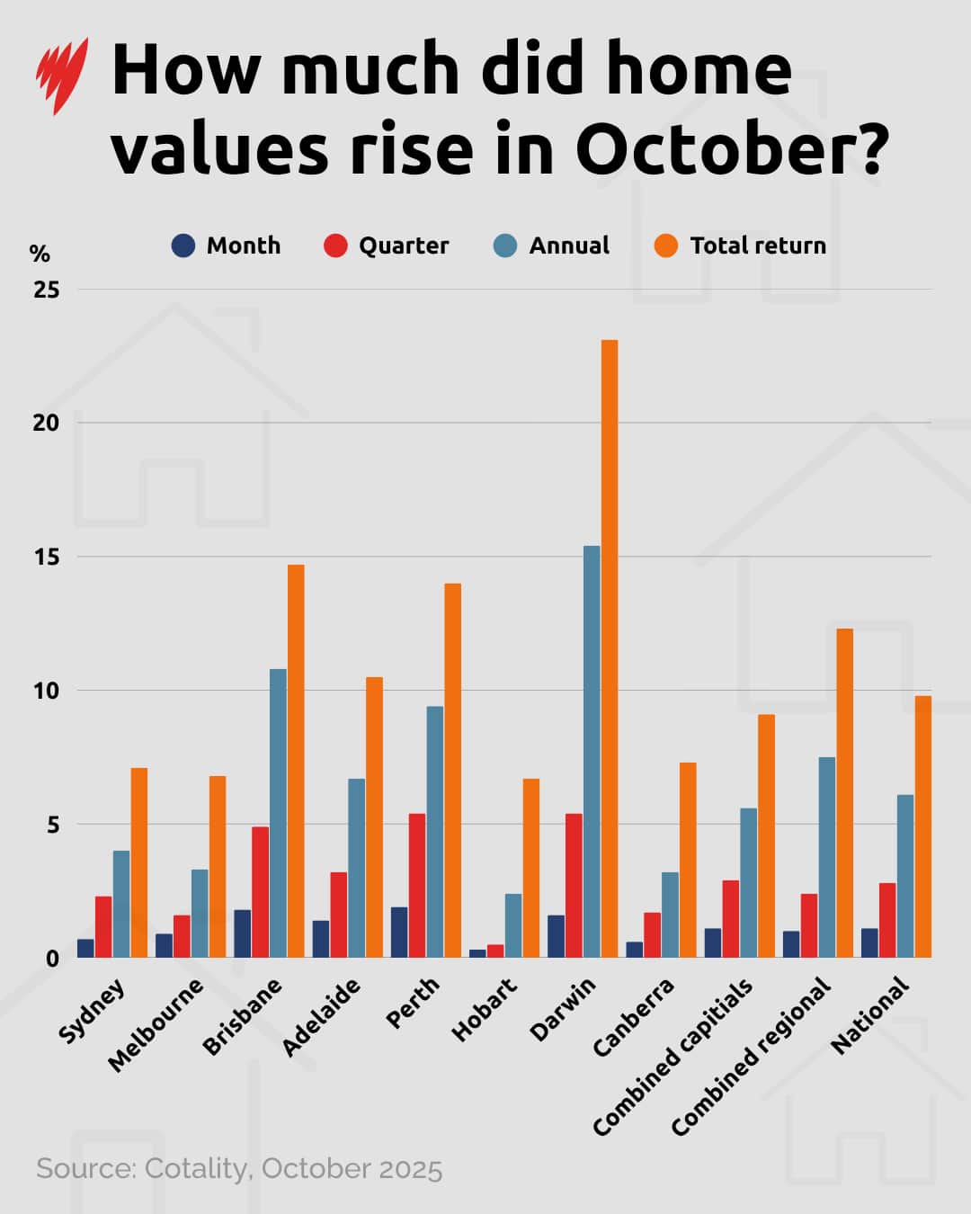 A chart showing rising home values in October