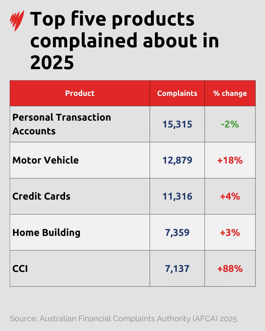 A table showing the most complained about financial products in 2025.
