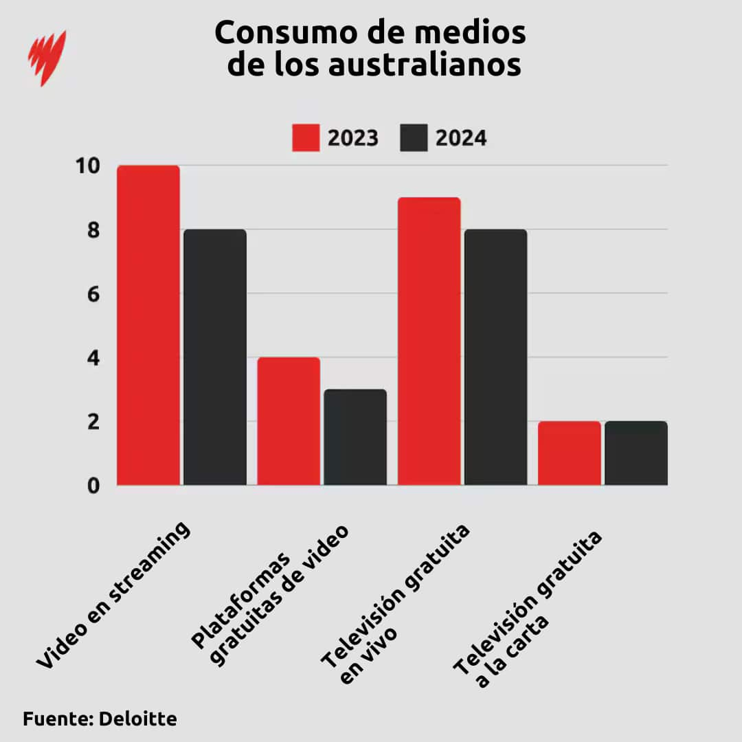 A graph depicting Australians' media consumption.