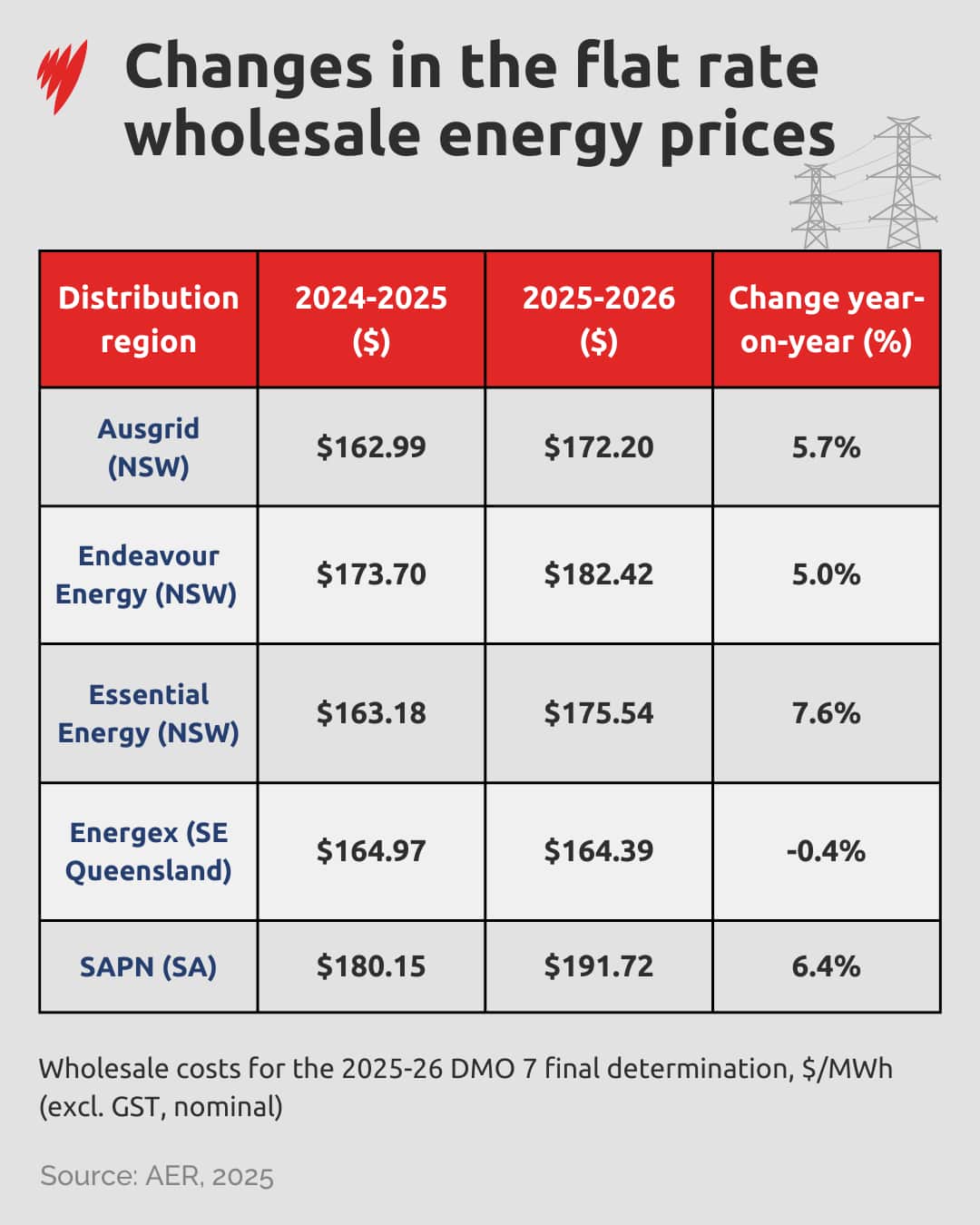 Electricity prices are set to rise in several states from July, with the Australian Energy Regulator confirming increases of up to 9.7 per cent for households in NSW. Source: SBS News