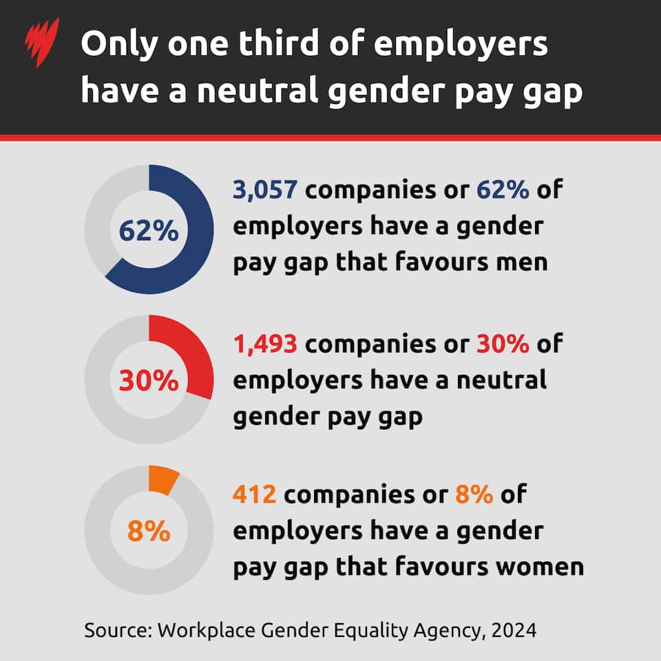 Here's how much more men are paid than women and the biggest industry ...