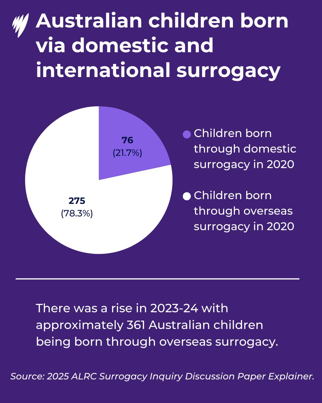 a infographic titled 'Australian children born via domestic and international surrogacy' with a pie chart