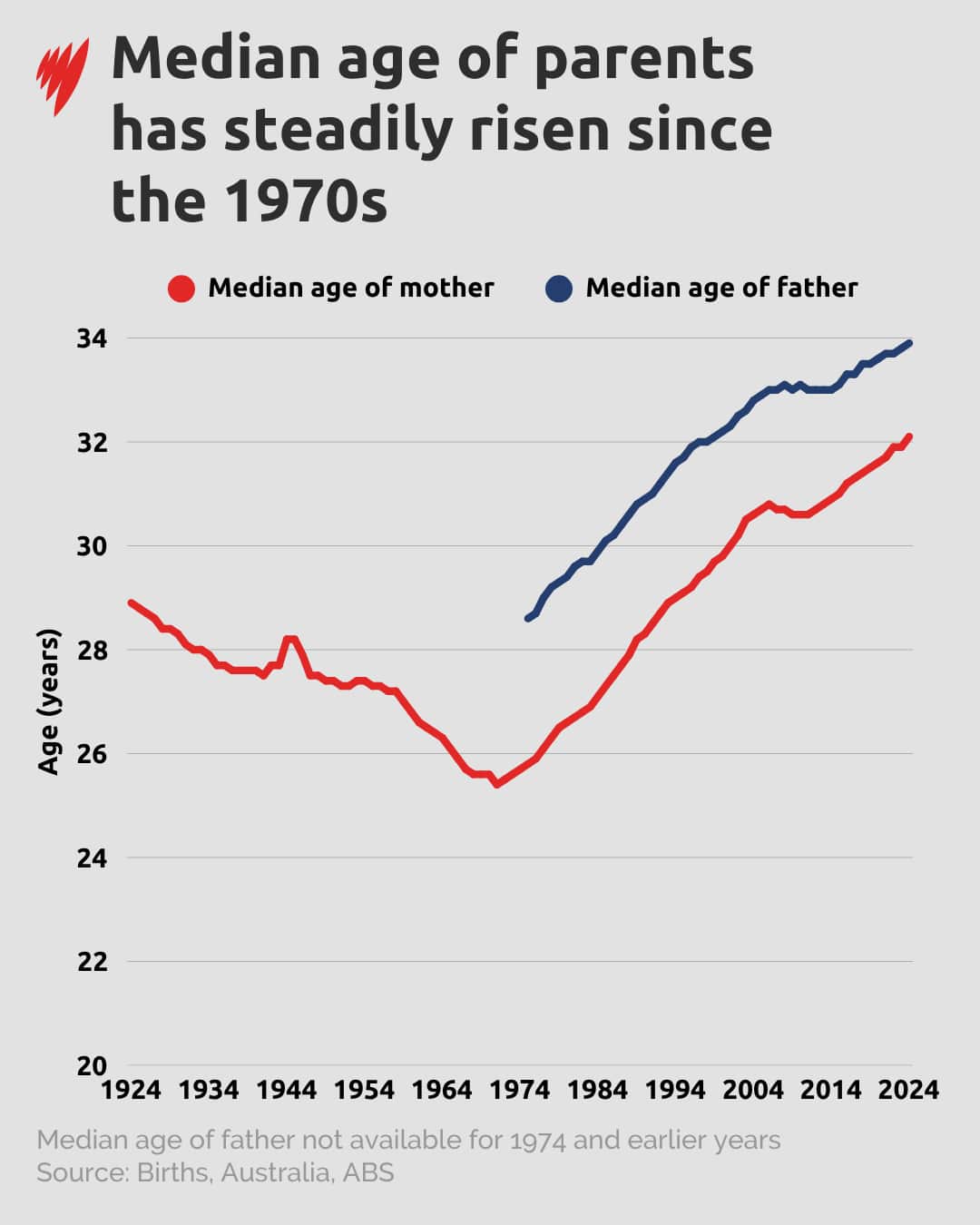 A graph showing the median age of Australian parents over time from 1924 to 2024. It depicts an upward trend.