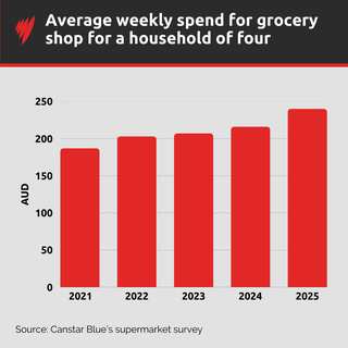 How did grocery prices rise so much? | SBS News