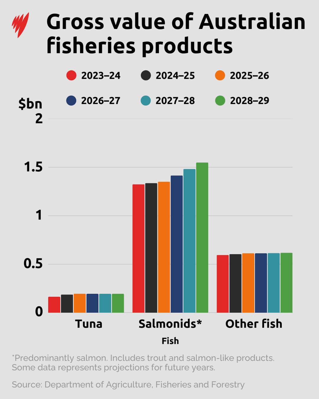 According to the Department of Agriculture, Fisheries and Forestry's outlook, the industry's real value is projected to be $2.21 billion by 2029, largely driven by the value of salmon. Source: SBS News