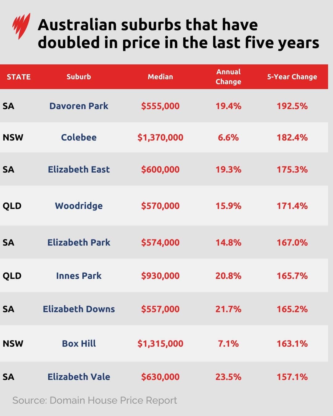 A table with nine Australian suburbs, showing the growth in property prices over the last five years, shown in percentages.