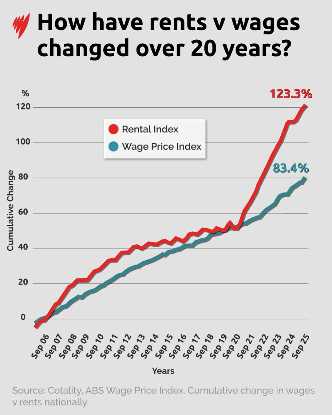 Un gráfico que muestra el crecimiento de los salarios frente a los costos de alquiler.