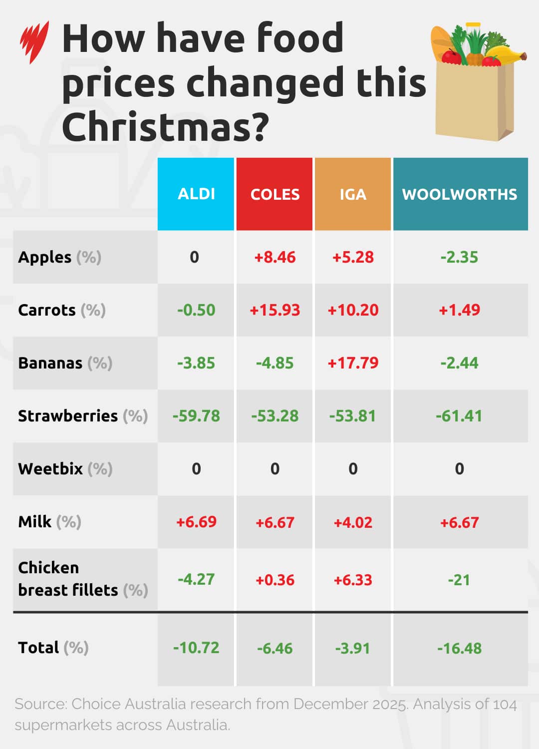 Un gráfico que muestra cómo han cambiado los precios de los alimentos esta Navidad.