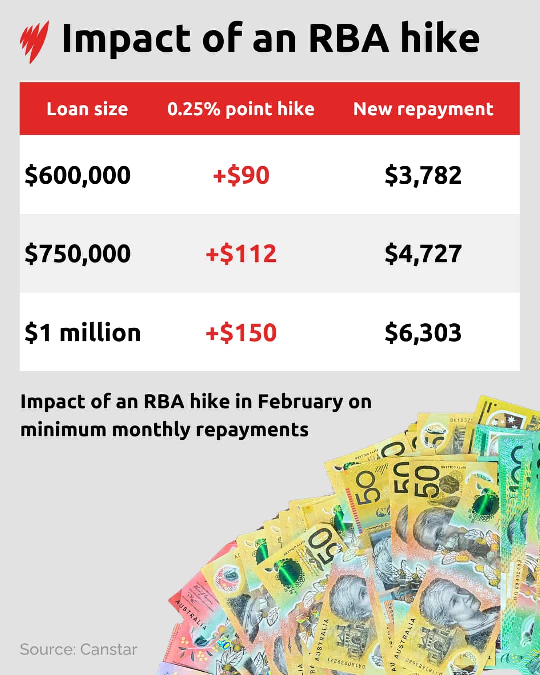 This infographic outlines the potential financial impact of a 0.25% interest rate hike in February 2026, showing that such an increase could raise minimum monthly mortgage repayments by $90 for a $600,000 loan, $112 for $750,000, and $150 for a $1 million loan.