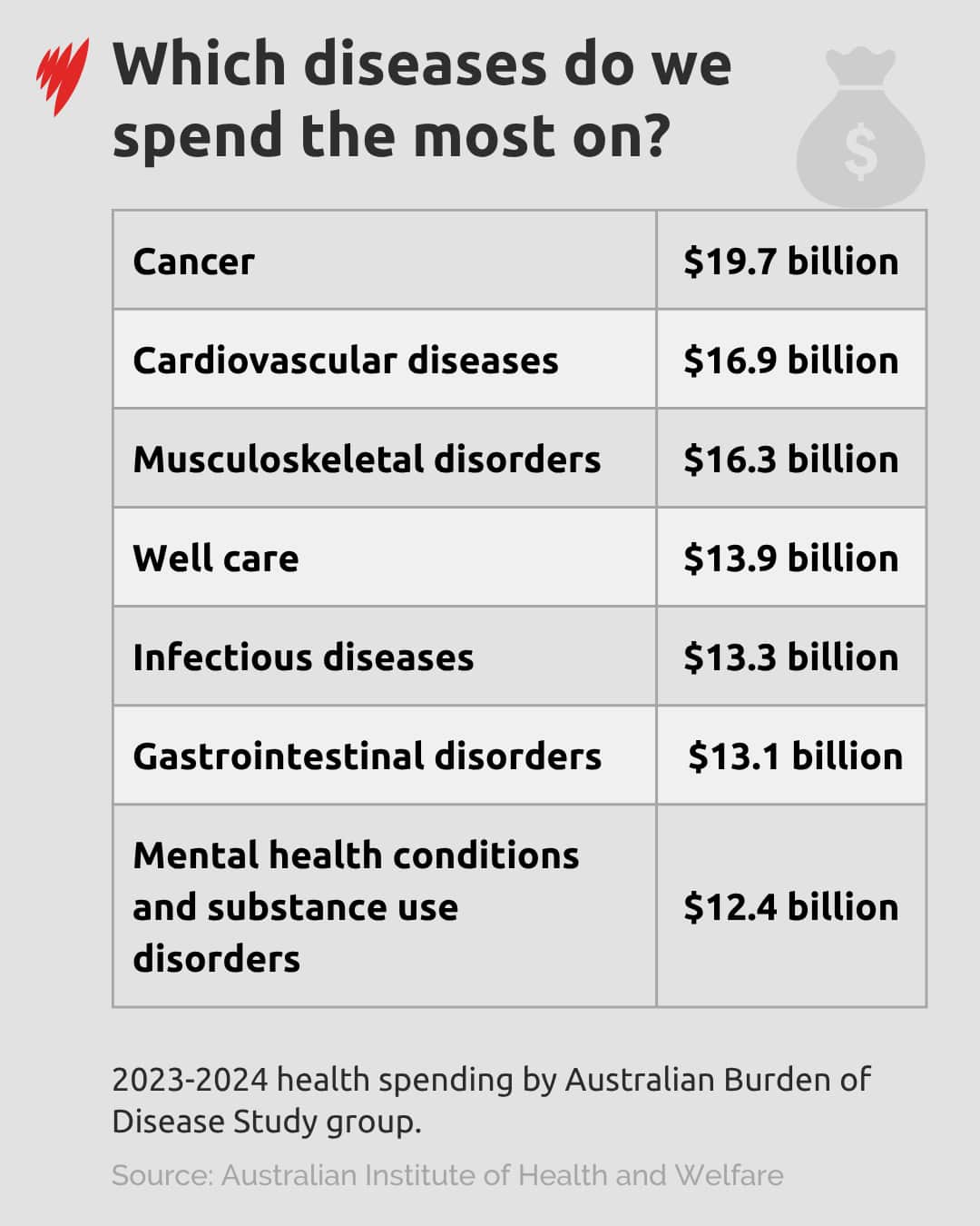 A table showing the seven disease and injury categories on which Australia spent the most money in 2023-2024.