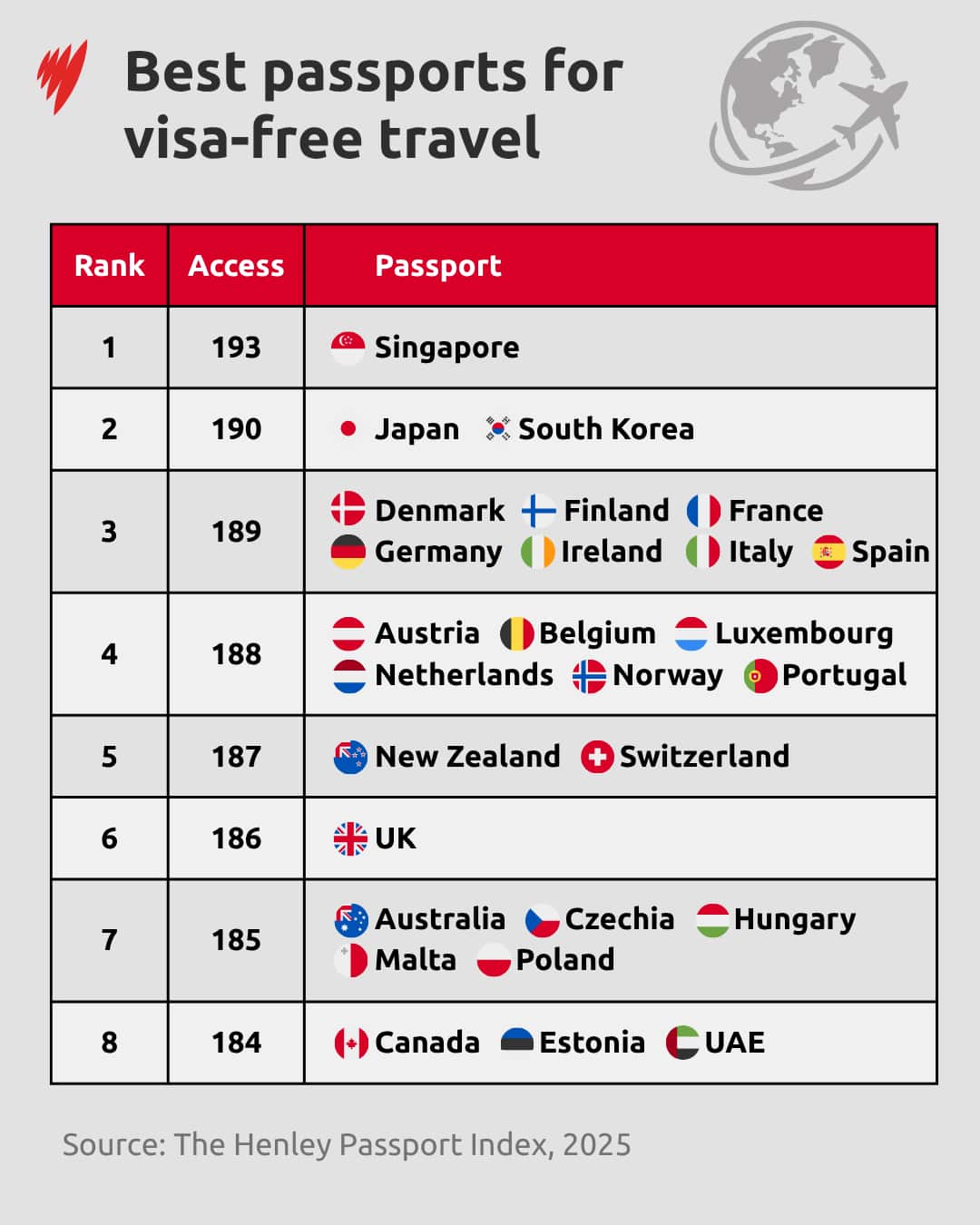 a chart showing the best passports