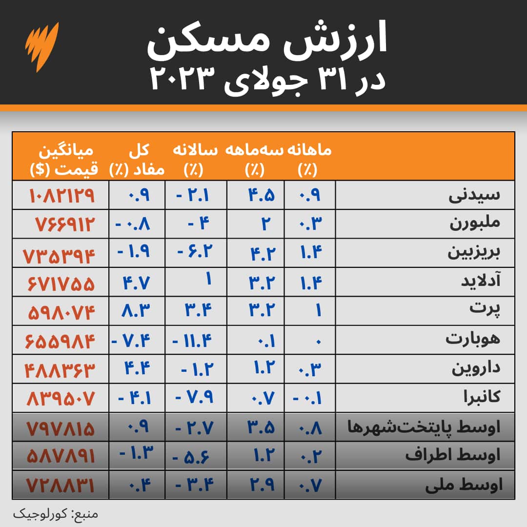 Dari House Price Index - July.png