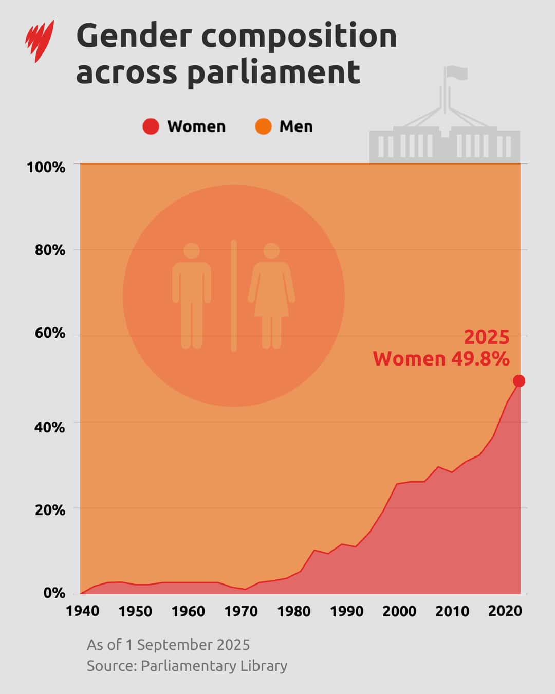 Un gráfico que muestra la composición de género en el Parlamento Federal