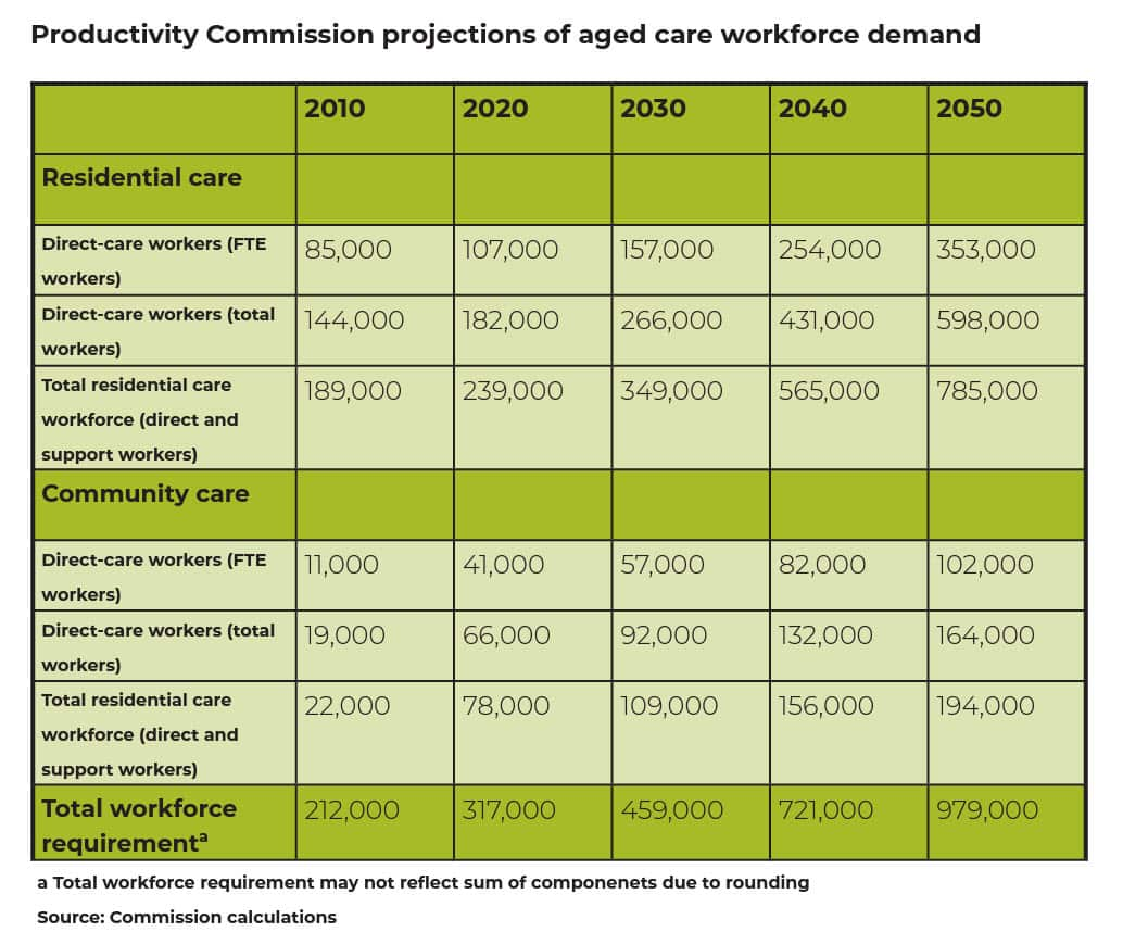 CEDA report shows by 2050 Australia needs 598000 direct-care workers