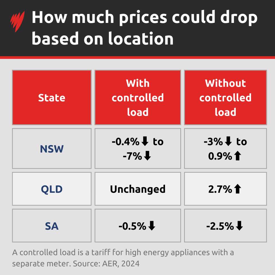Why your power bill could be about to come down SBS News