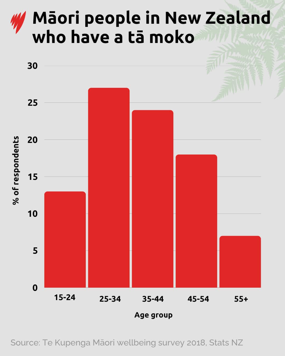 A graph showing the breakdown of tā moko wearers by age. It shows that they are most prevalent among those aged 24-44.