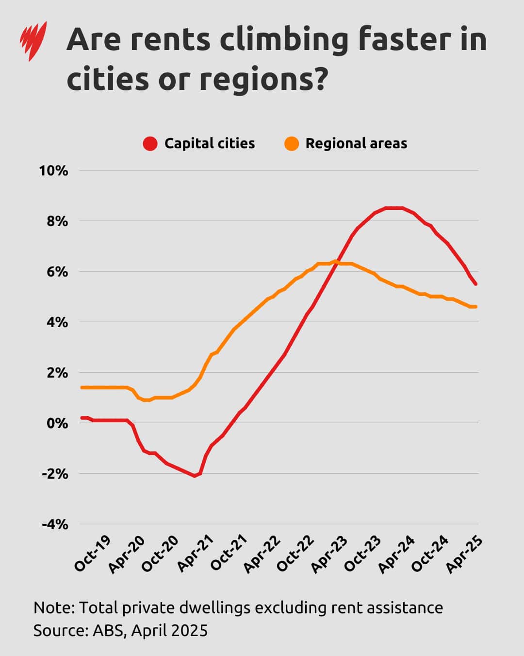 Rental inflation has finally slowed across capital cities — but it's still cheaper to live in regional areas. Source: SBS News