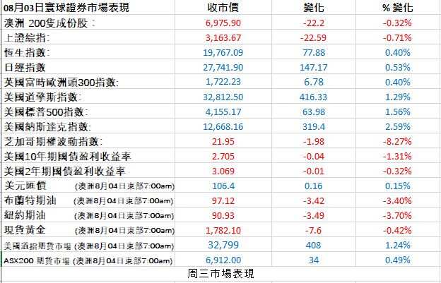 美股回暖