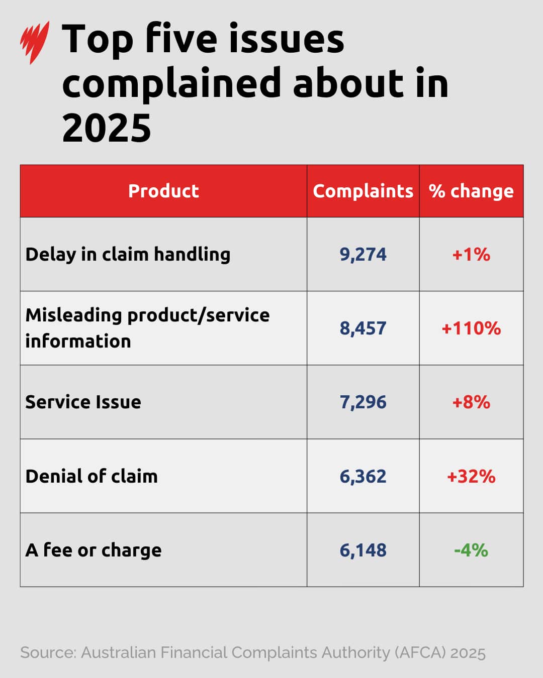 A table showing the top five most complained about issues in 2025.