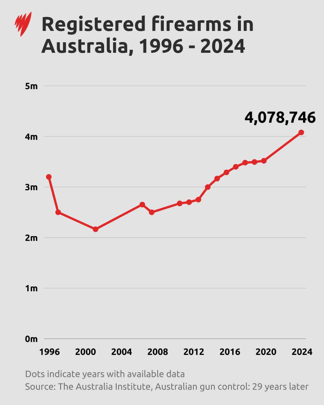 A graphic on registered firearms in Australia.