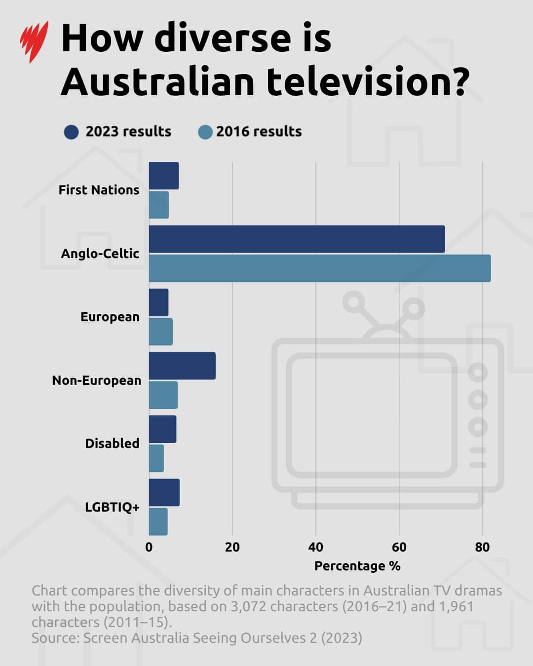 A graph showing diversity on Australian television.