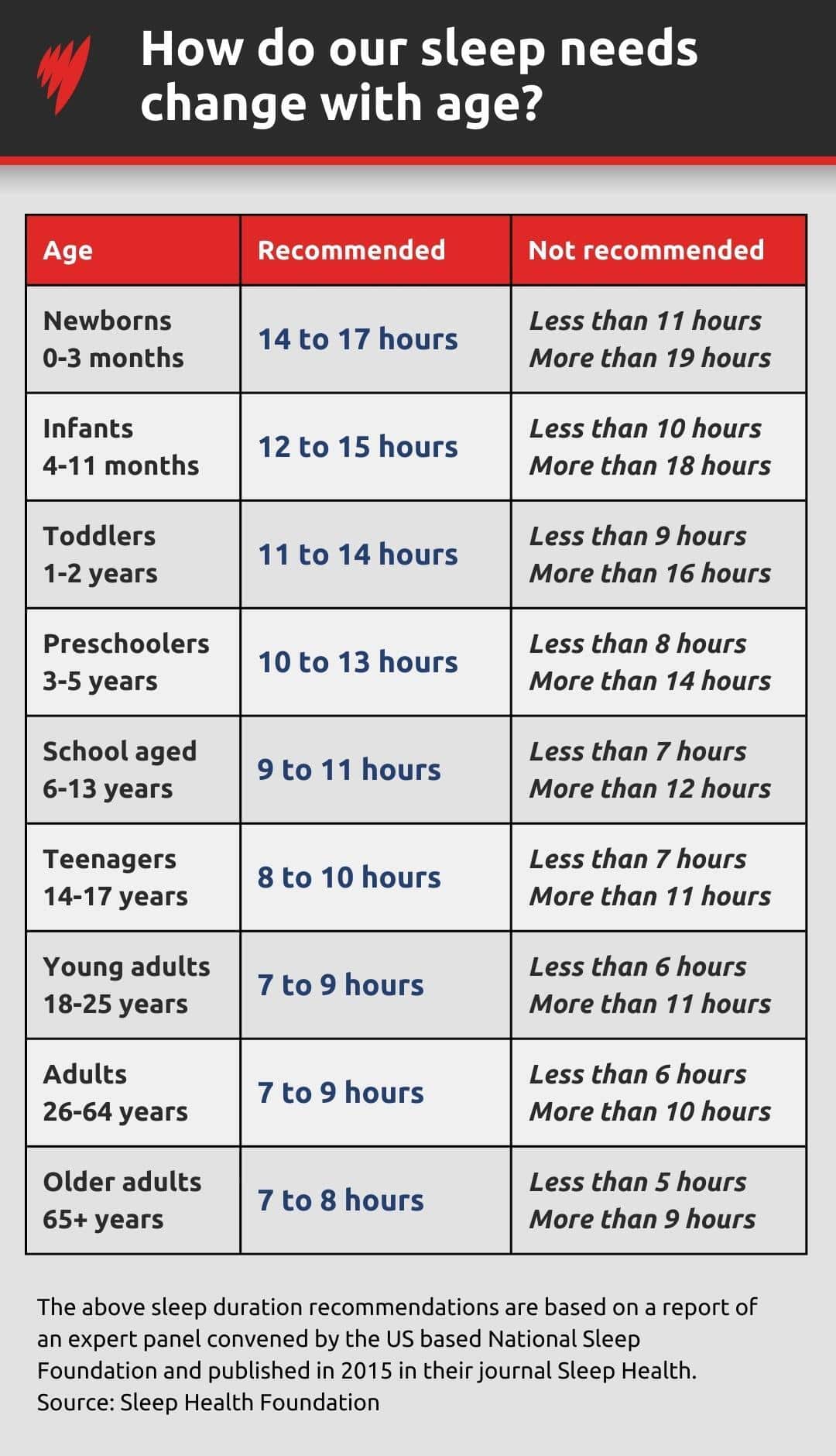 This Is How Much Sleep You Need Based On Your Age SBS News This Is How Much Sleep You Need Based On Your Age SBS News