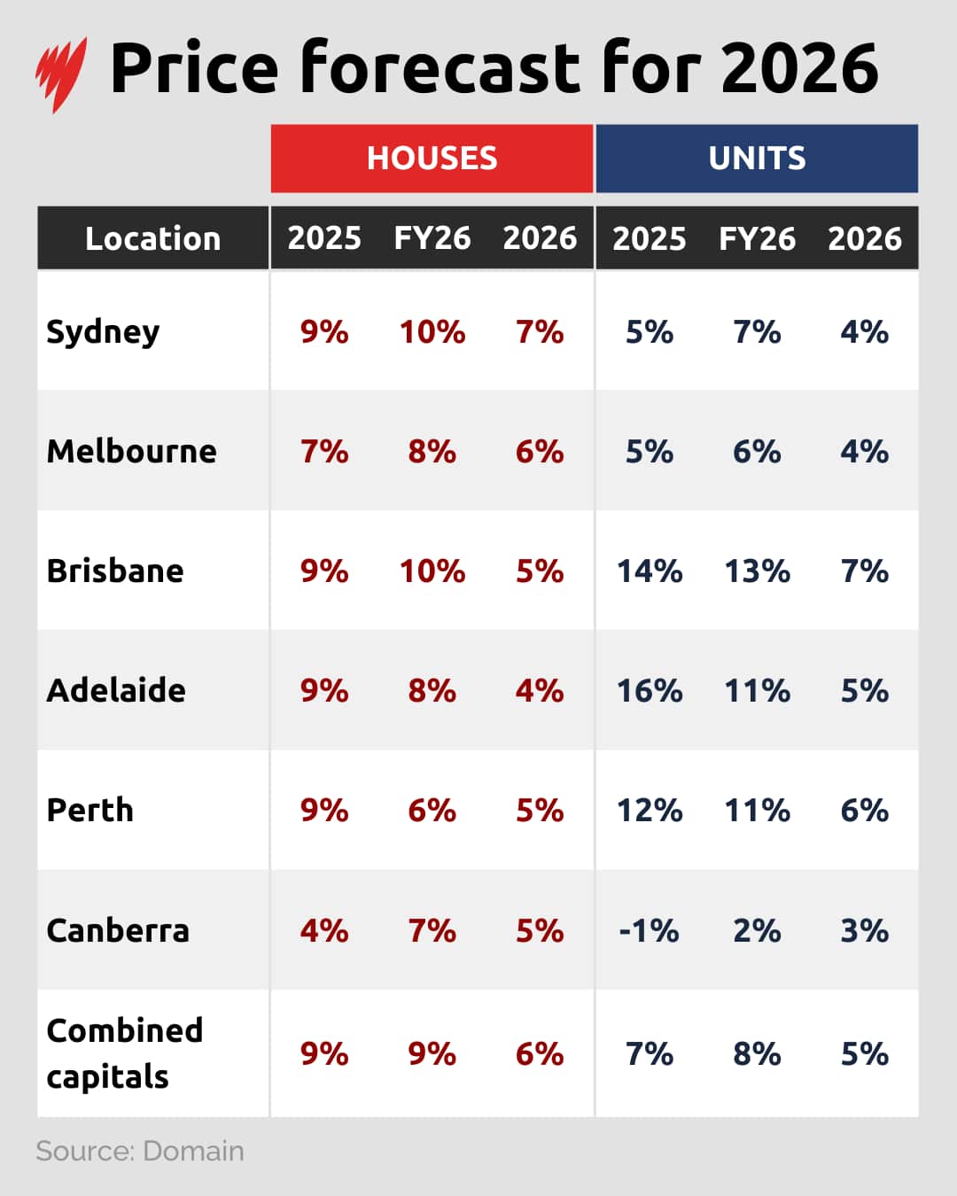 Table showing the housing price forecast for 2026, attributable to Domain.