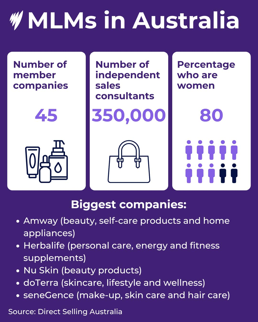 A graphic detailing the number of MLMs in Australia and the numbers of people who work for them.