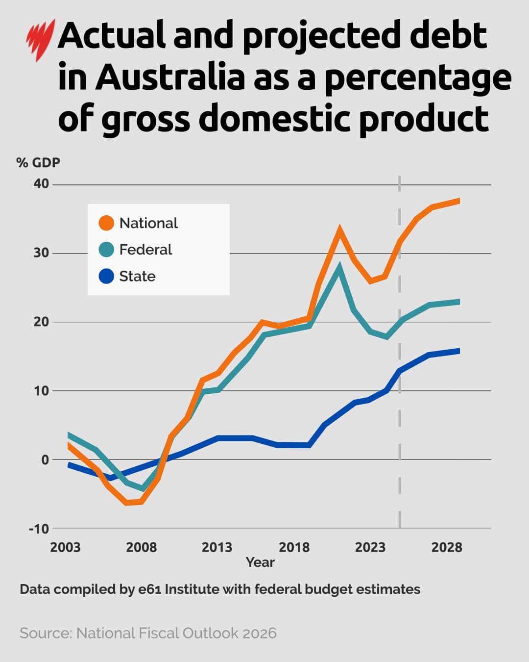Actual and projected debt