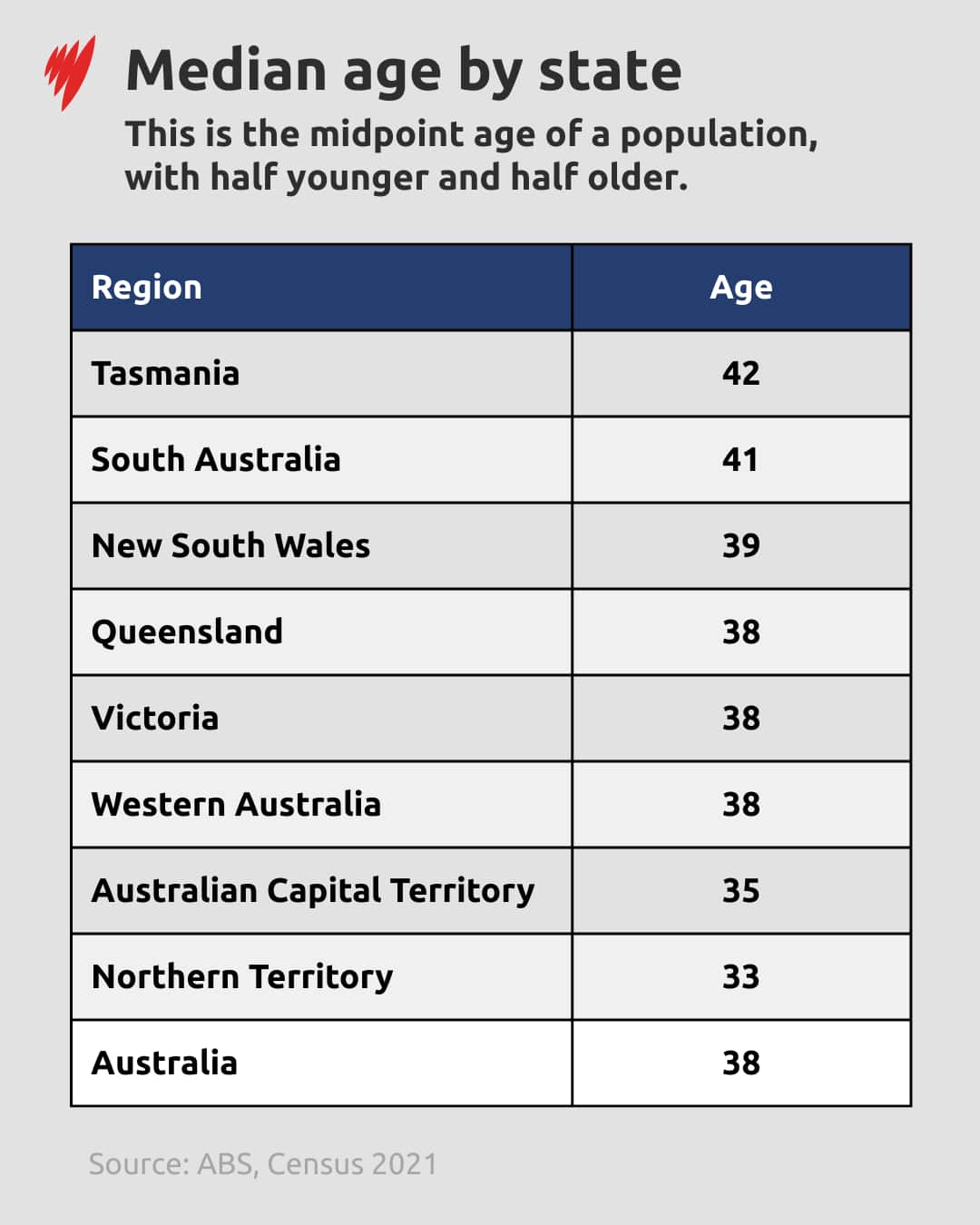 Tabla que muestra la mediana en cada estado y territorio.