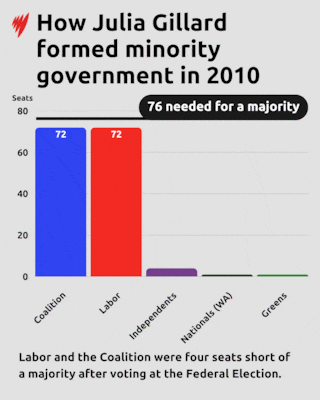 What is a minority government? And is it bad for Australia? | SBS News