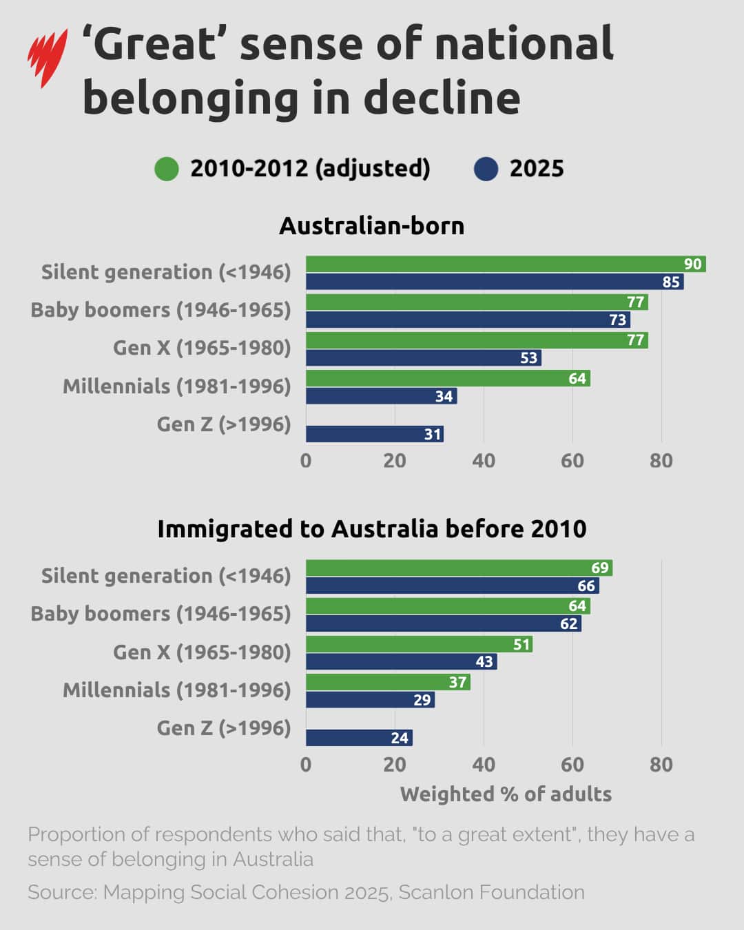 Two bar charts illustrate a decline in those who identify as having a sense of national belonging "to a great extent" for both Australian-born individuals and those who immigrated to Australia before 2010. The decline is generally most pronounced in younger generations, with Gen Z and Millennials reporting the lowest levels of belonging overall.