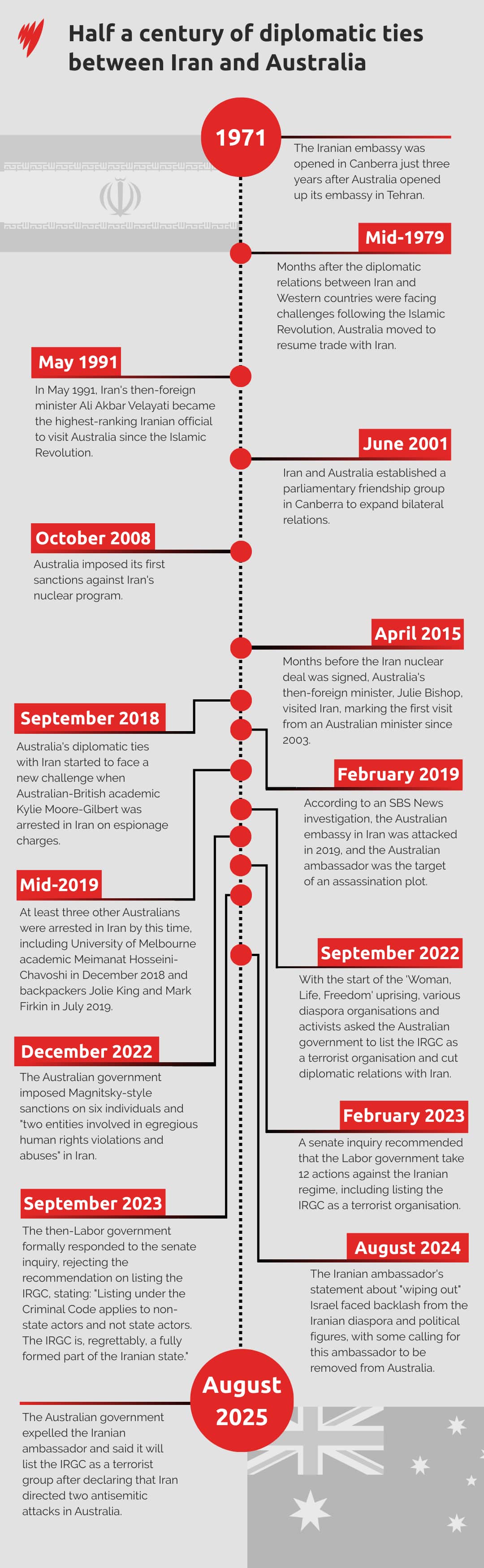 AUS IRAN TIMELINE GFX.png