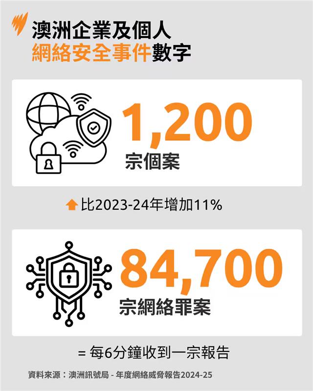 An infographic detailing how cyber incidents have risen to 1,200 in the last year, along with an increase in cybercrime reports, 84,700_.jfif