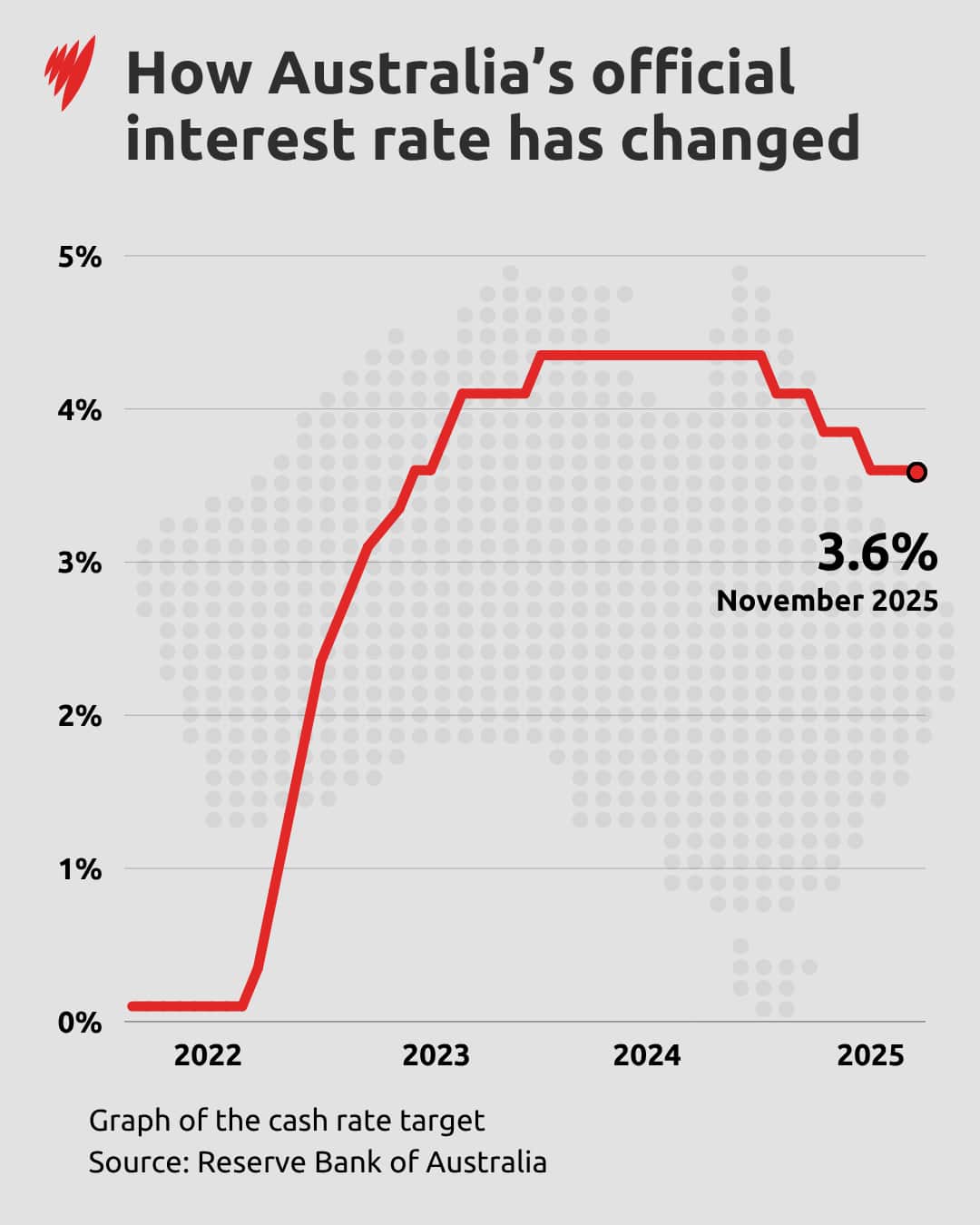 A graph showing how Australia's official interest rate has changed since 2022.