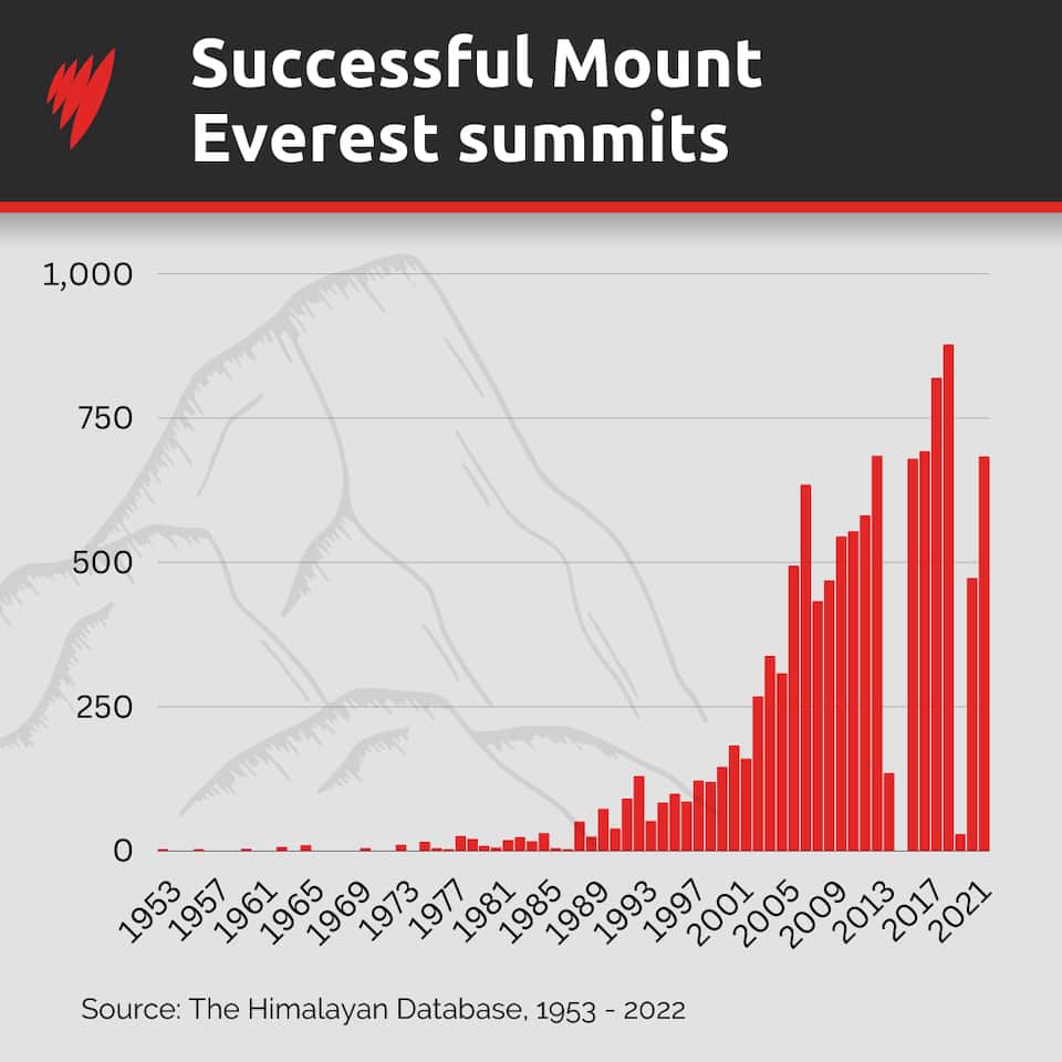 Climbing Mount Everest Why it could be the worst year yet SBS News
