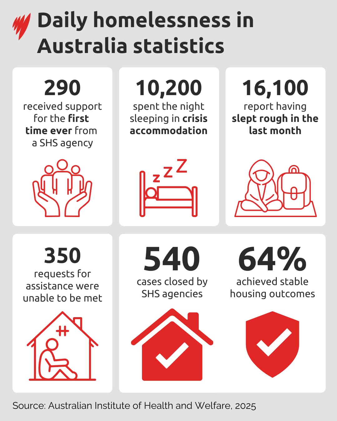 Un diagrama de cómo diferentes personas experimentan la falta de vivienda en Australia.