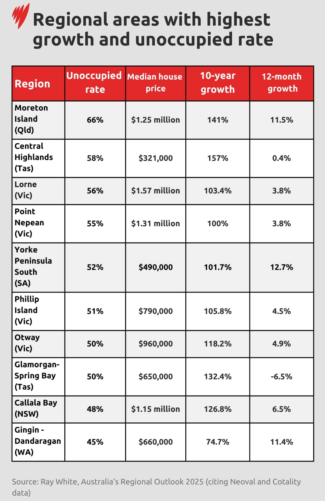 A graph showing regional areas with highest growth and unoccupied rates.
