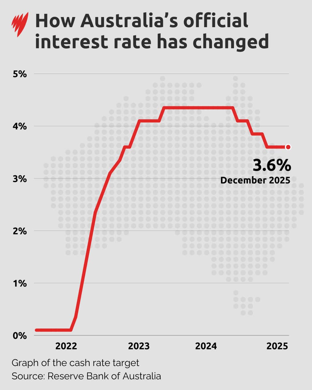 A chart showing the interest rate in December.