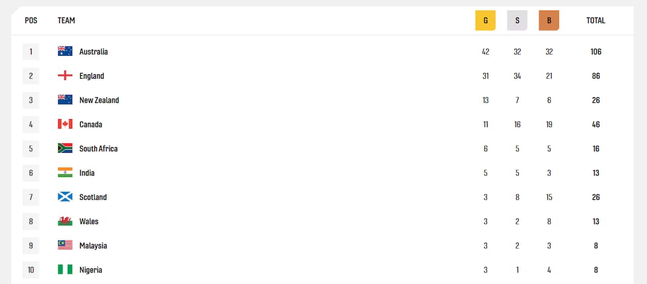 Kết quả tổng sắp huy chương