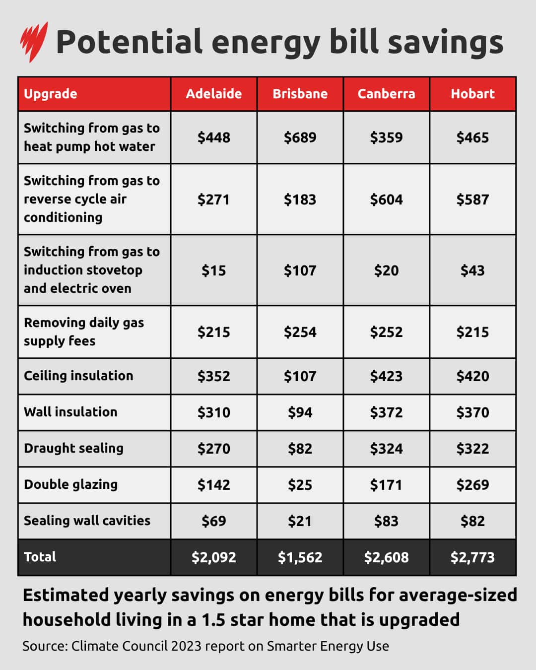 Energy efficiency measures can save homeowners money on their electricity bills, as well as on their mortgages. Source: SBS News