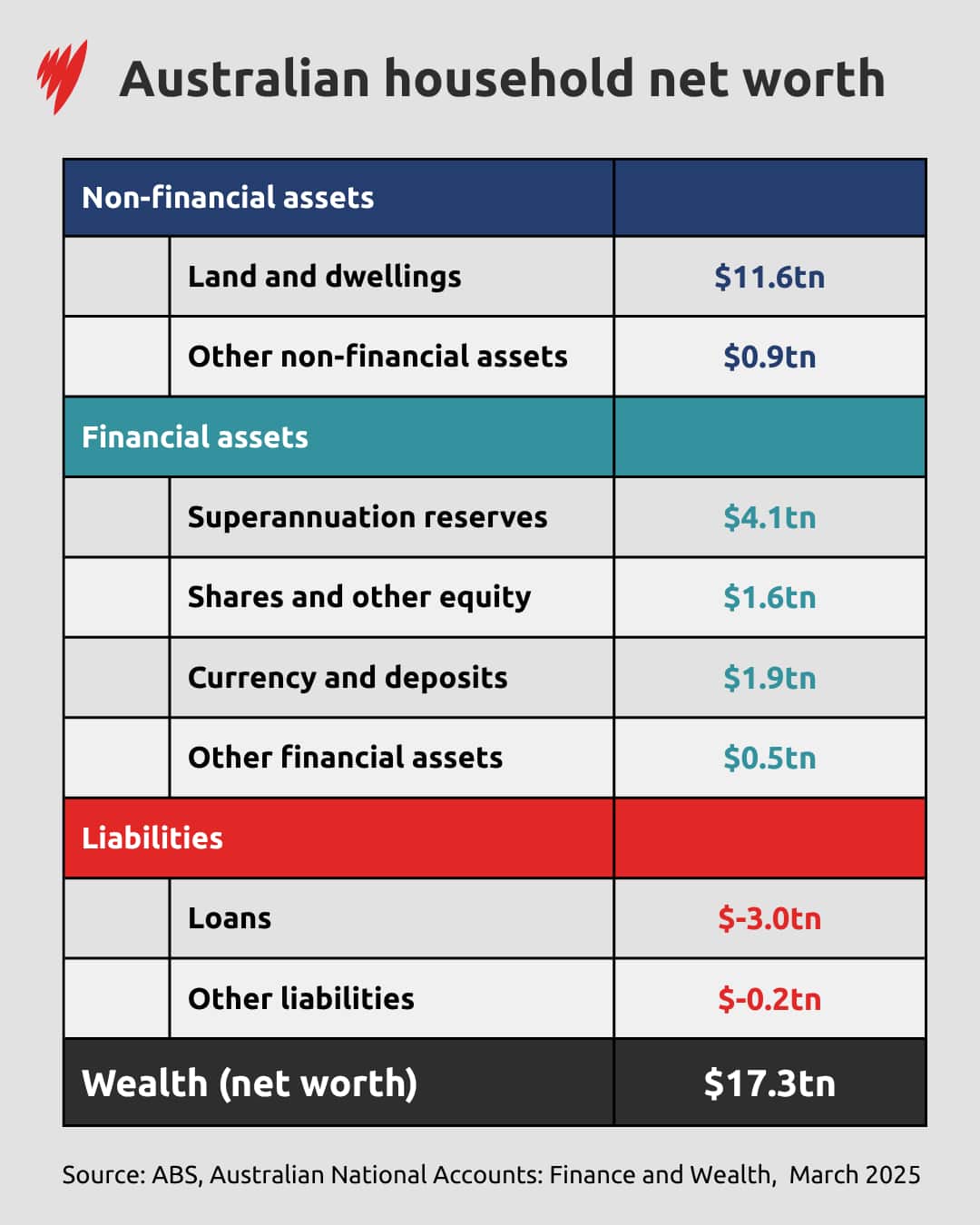 Table titled Australian Household Net Worth.