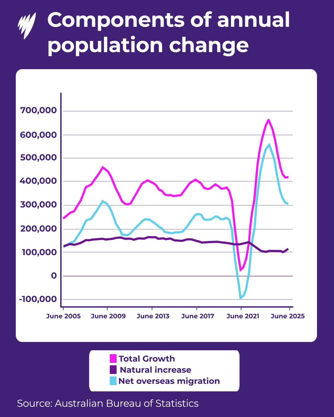 A line graph shows the components of Australia's annual population change from 2005 to 2025, highlighting a significant drop in total growth and net overseas migration around 2021 followed by a sharp spike and subsequent decline.