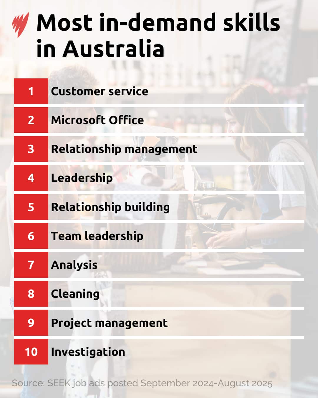 A table listing the 10 most in-demand job skills in Australia.