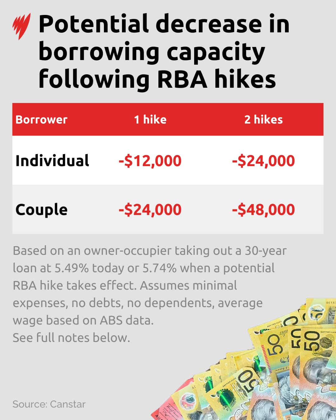 This infographic displays the potential decrease in borrowing capacity for individuals and couples following interest rate hikes, showing that one hike could reduce capacity by $12,000 for an individual and $24,000 for a couple, while two hikes would double those losses.