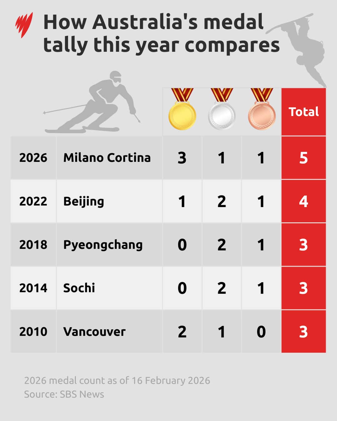 Winter Olympics medal count
