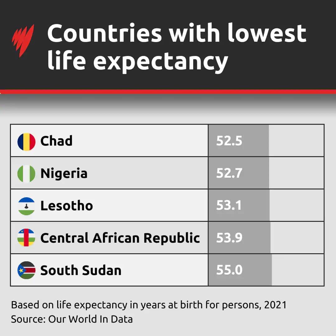 According to Our World in Data, Chad has the world's lowest life expectancy. 