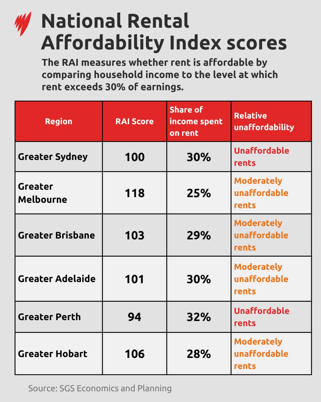 National Rental Affordability Index table
