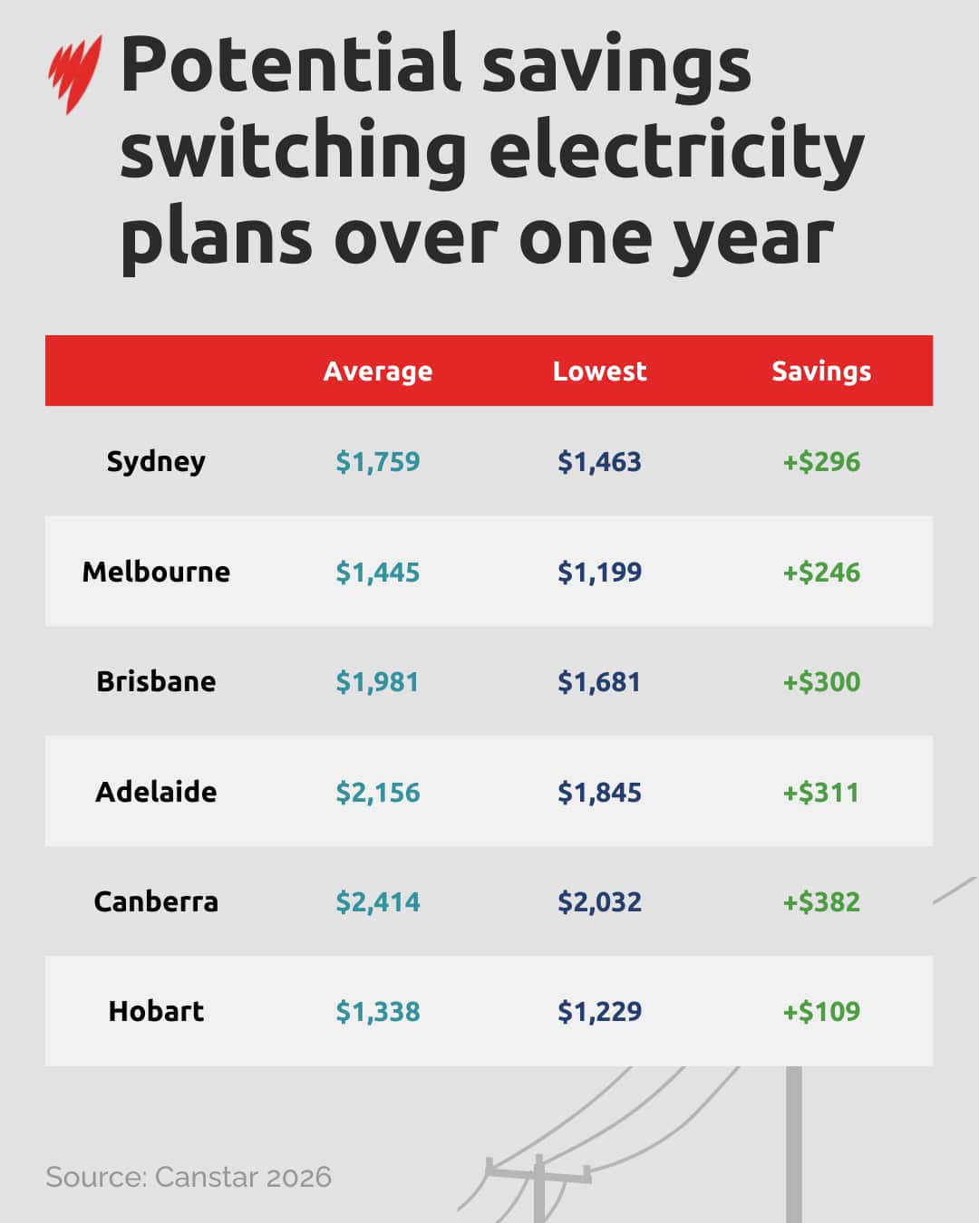 Table on electricity prices